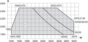 Min/max-mål, 1-fløjet symmetrisk skydedør